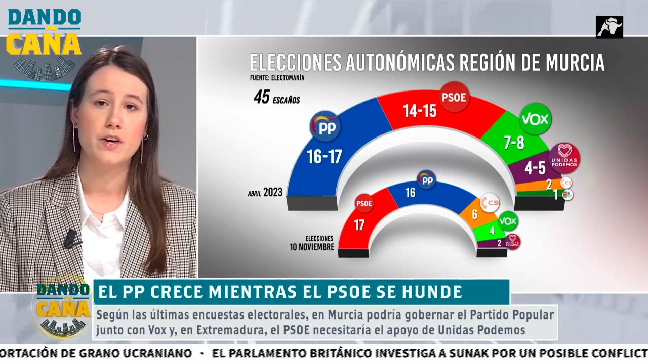 Posible batacazo del PSOE en Extremadura; en Murcia, el PP necesitaría a VOX para gobernar