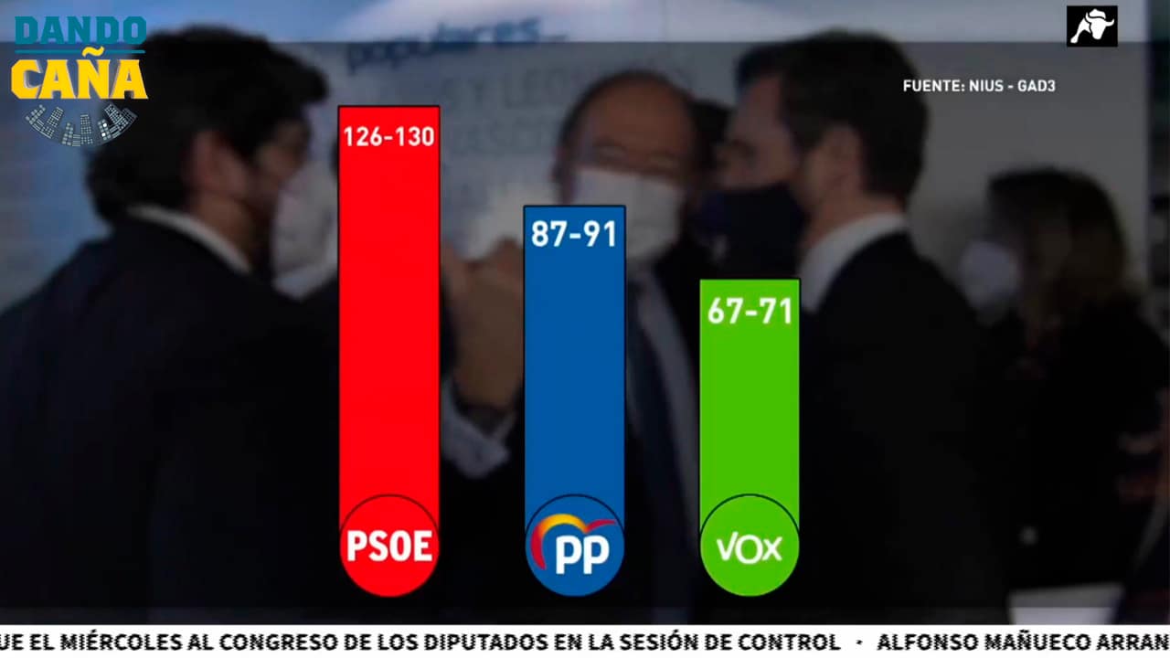 La guerra interna en el PP provoca un vuelco en las encuestas y VOX se situaría en segunda posición