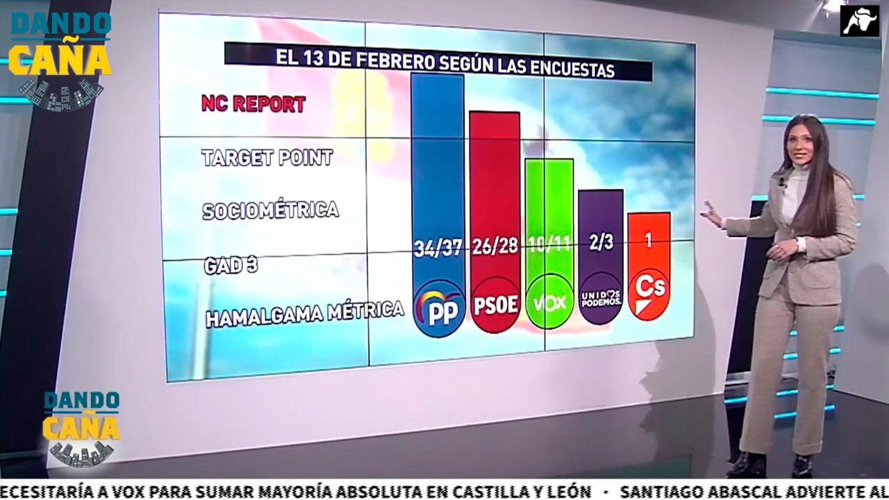 Último día de encuestas: el PP se aleja la mayoría y necesitaría a VOX para gobernar en CyL