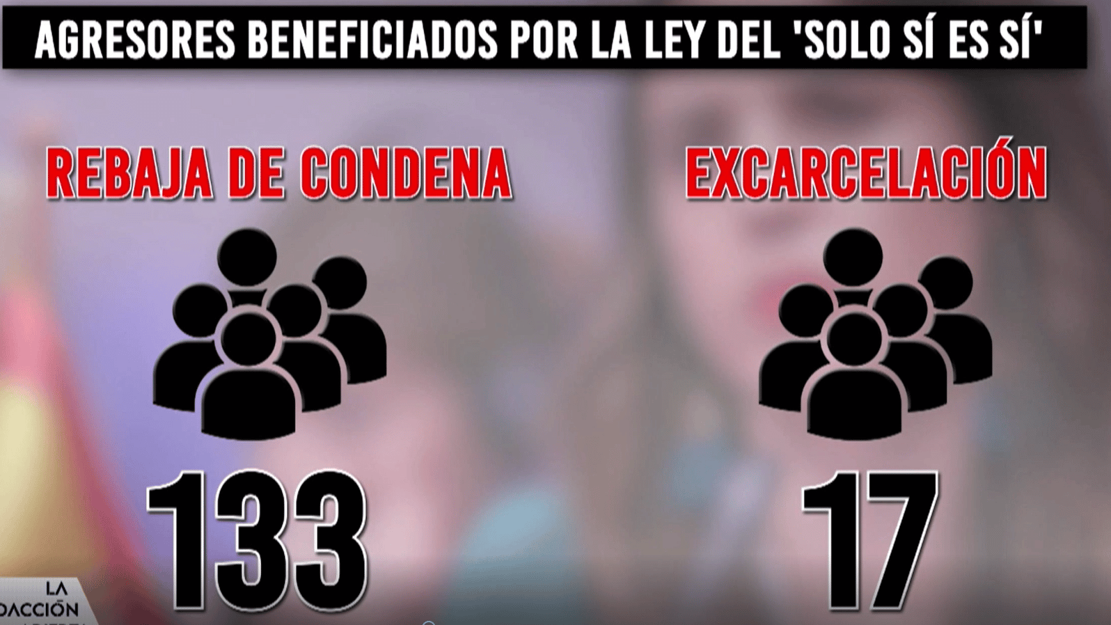 RECUENTO DE LA LEY ‘SOLO SÍ ES SÍ’ EN 2022: 133 rebajas de penas y 17 violadores excarcelados
