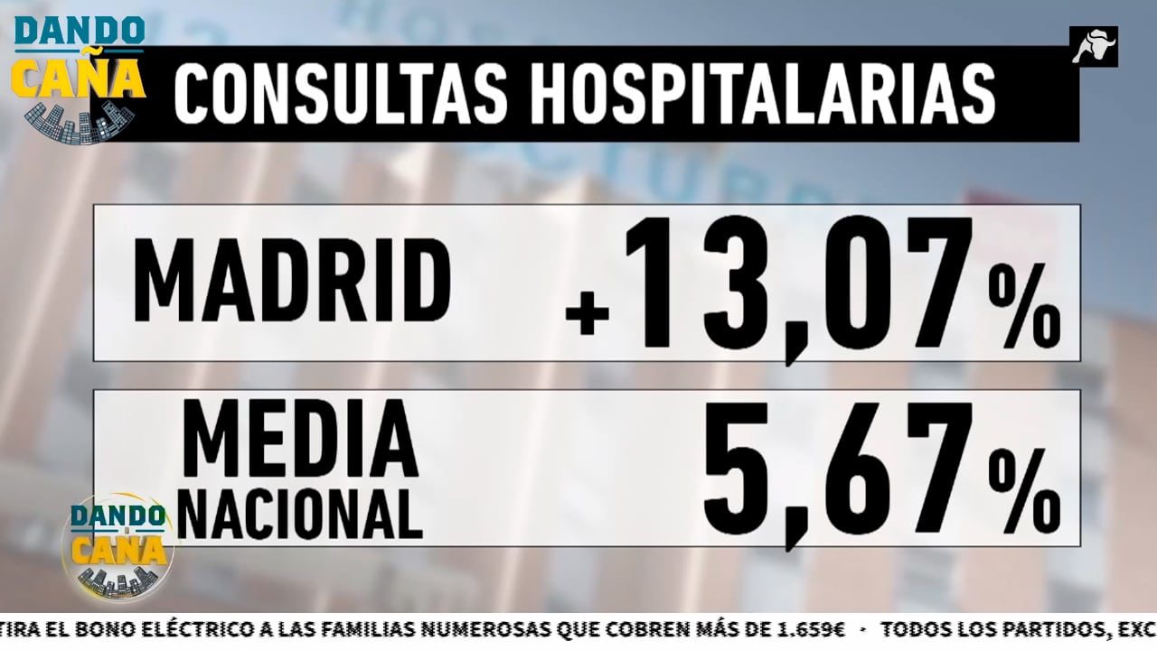Madrid dobla en consultas hospitalarias a la media de España