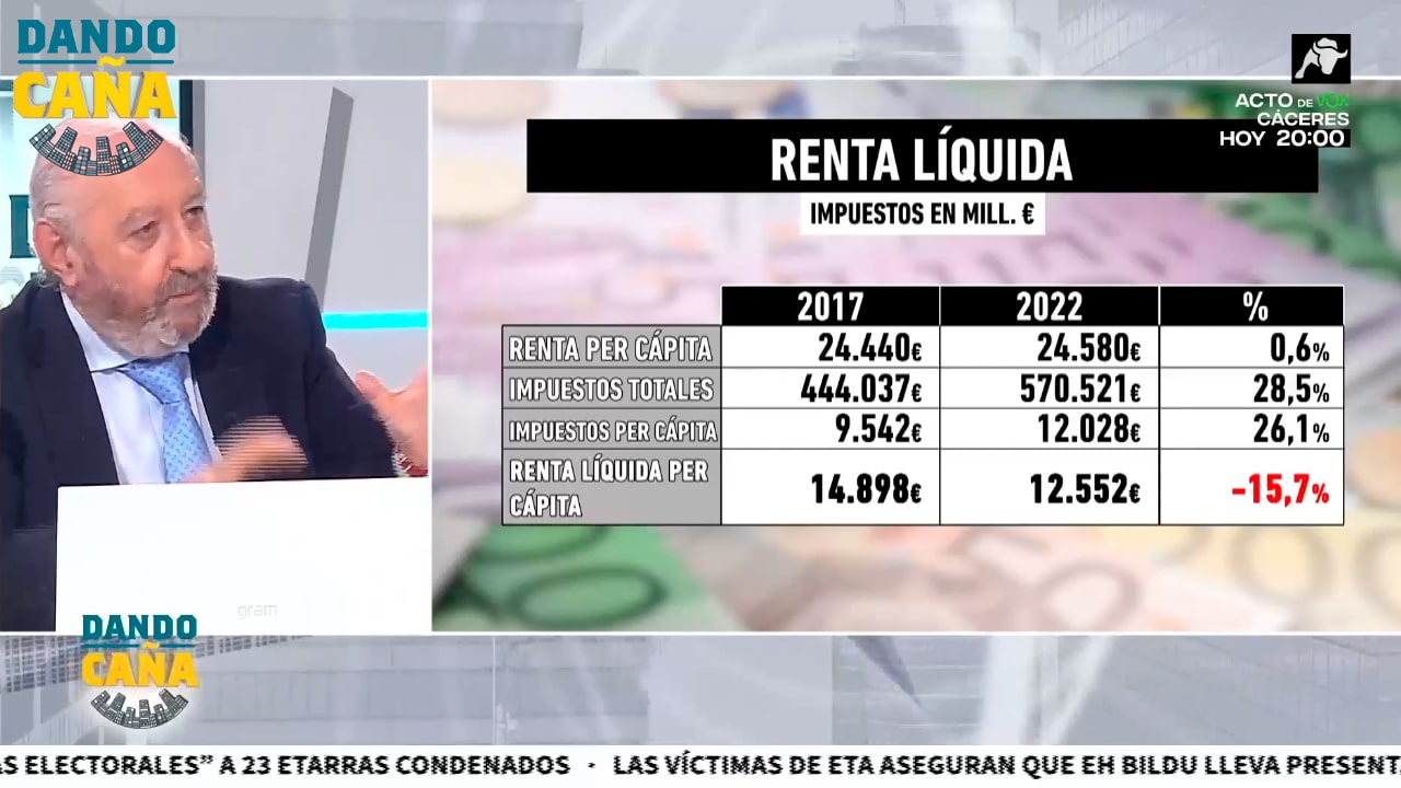 Pedro Sánchez ha empobrecido a los españoles un 16% y continúa endeudándolos