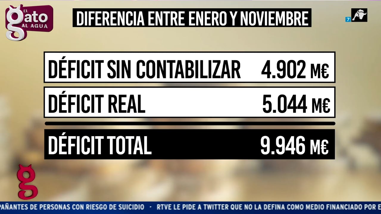 El Gobierno ocultó en enero casi 5.000 M€ de gasto para controlar el déficit