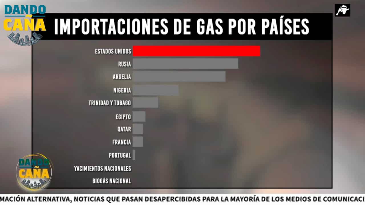 Pedro Sánchez multiplica la compra de gas a Rusia mientras culpa a Putin de la situación económica