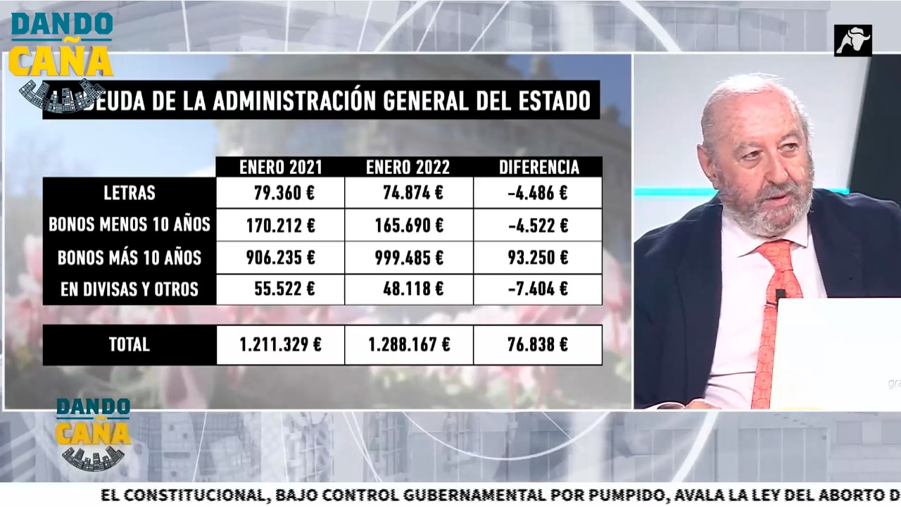 José Ramón Riera desvela cómo Pedro Sánchez ha encarecido la deuda en 77.000 millones de euros