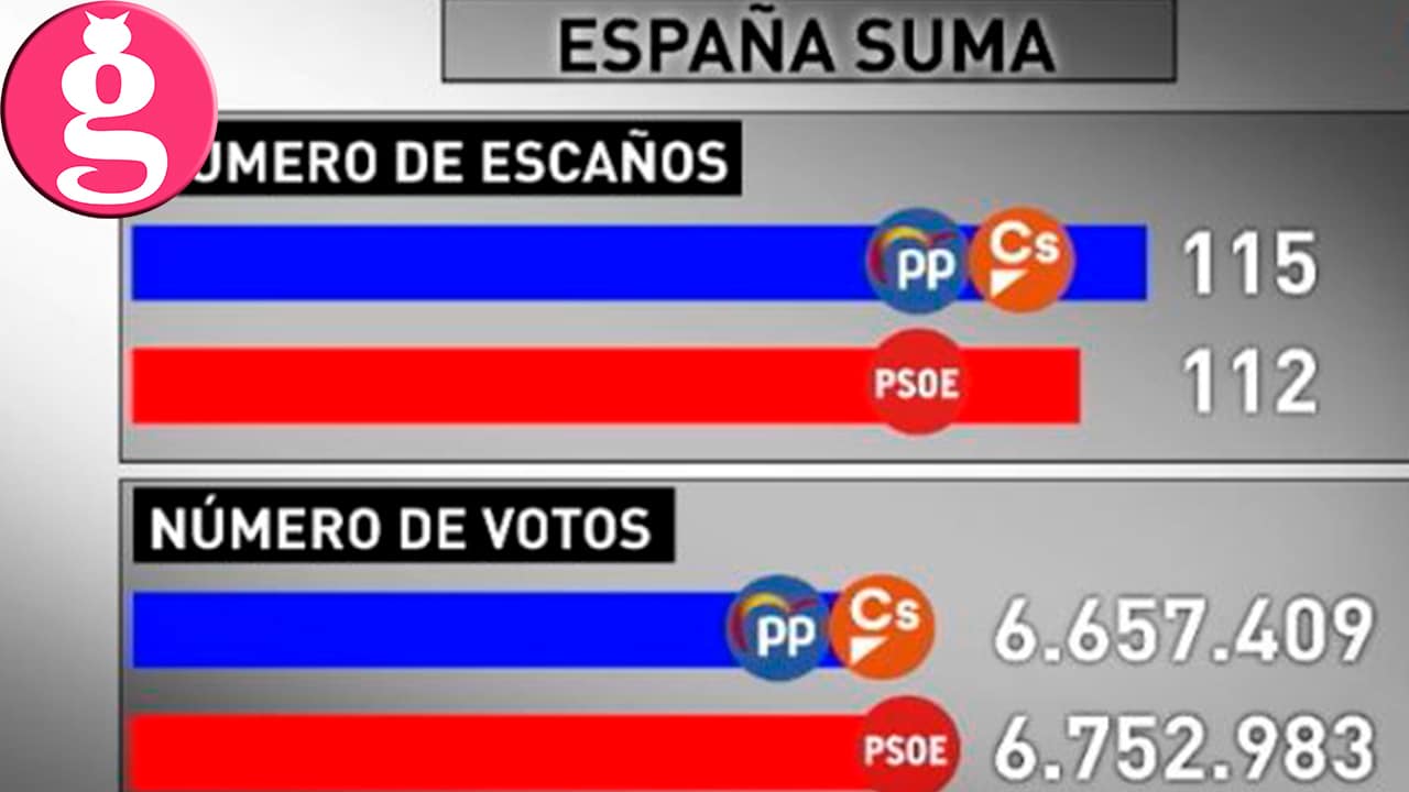 ¿Habría ganado las elecciones ‘España Suma’?