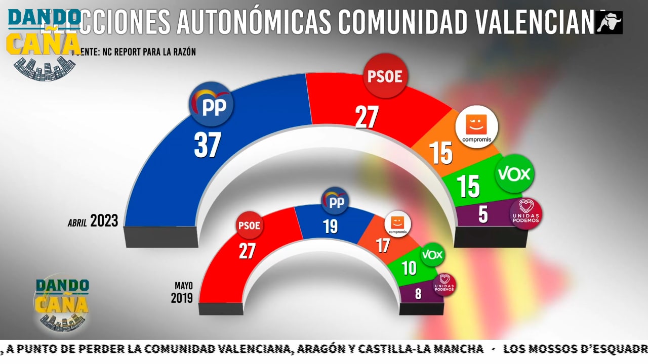 El PSOE podría perder el poder en las autonómicas