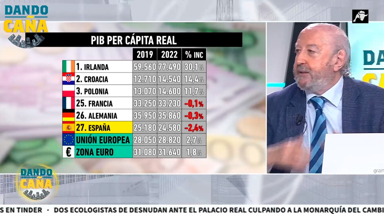 El PIB per cápita REAL de España: somos los peores de Europa