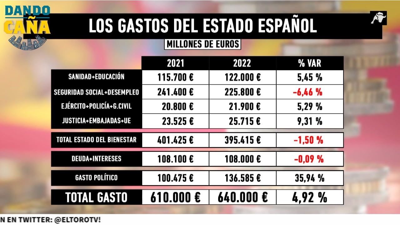 El coste del gasto político en España: más de 130.000 millones de euros