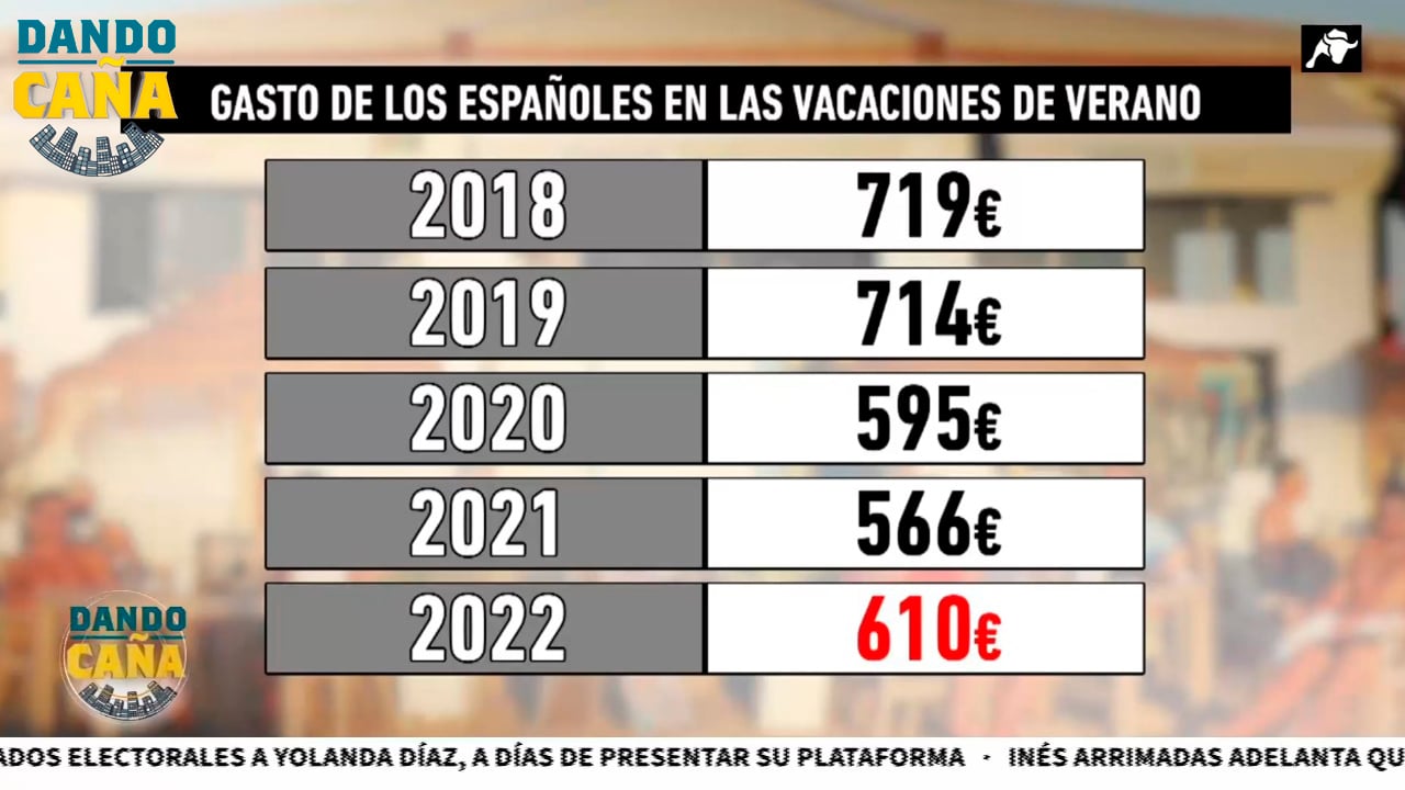¿Cuánto se van a gastar los españoles estas vacaciones? Más de 600 euros por la inflación