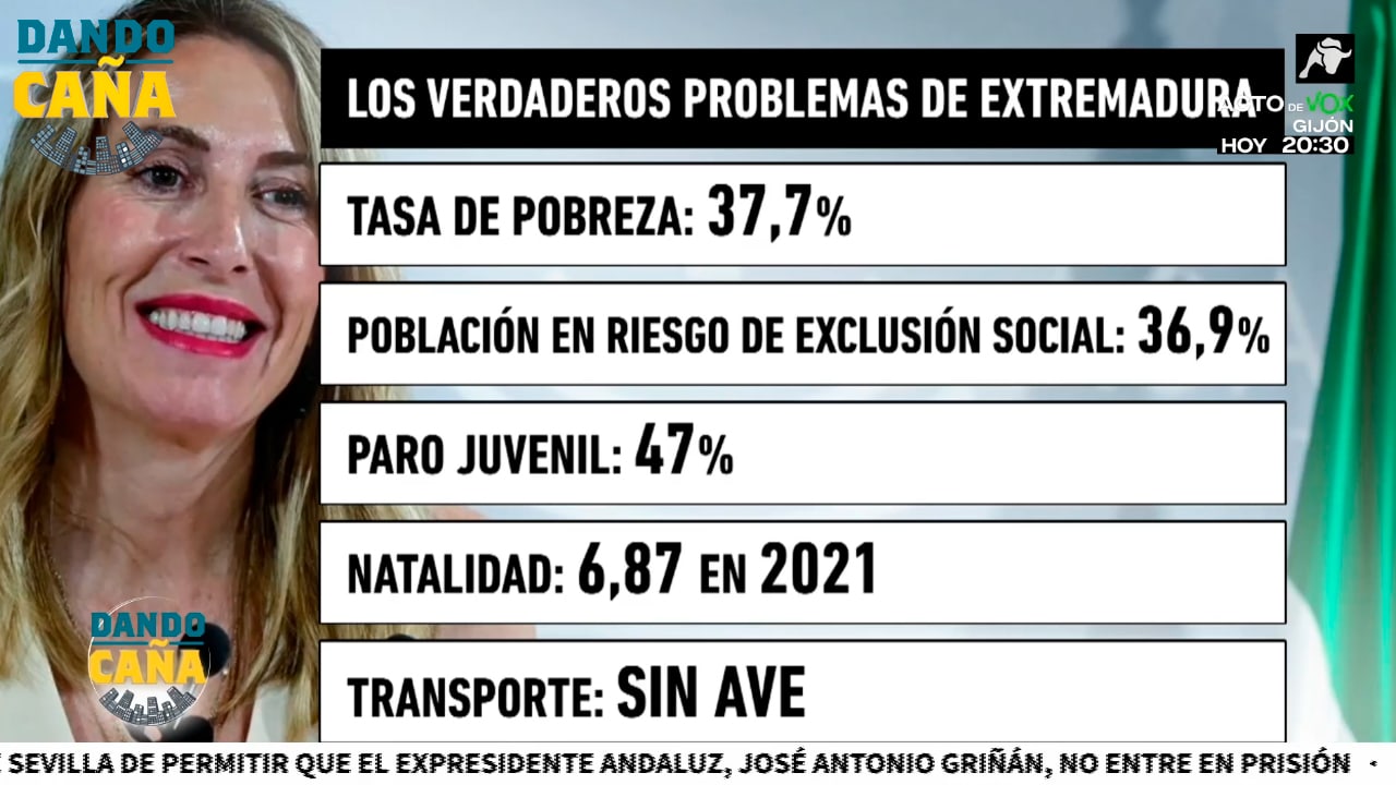 Los temas que deben imperar en Extremadura: la tasa de pobreza, alerta por el paro juvenil y sin AVE