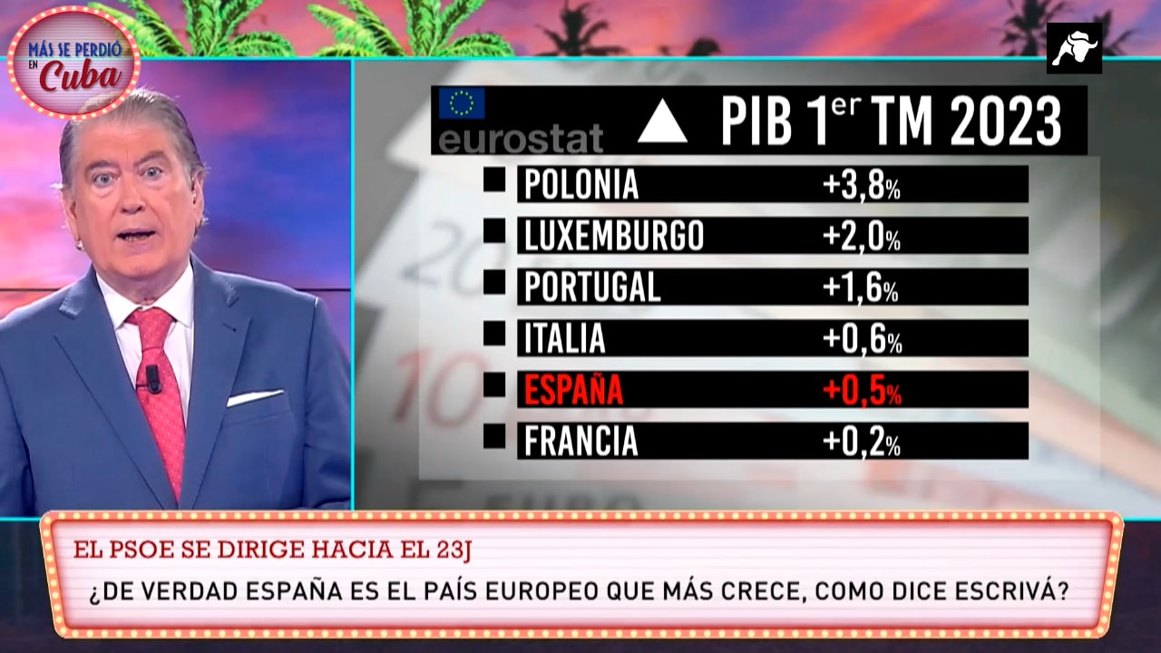 Horcajo desmonta a Escrivá en 2 minutos: “Pinocho, España no es el país europeo que más crece”