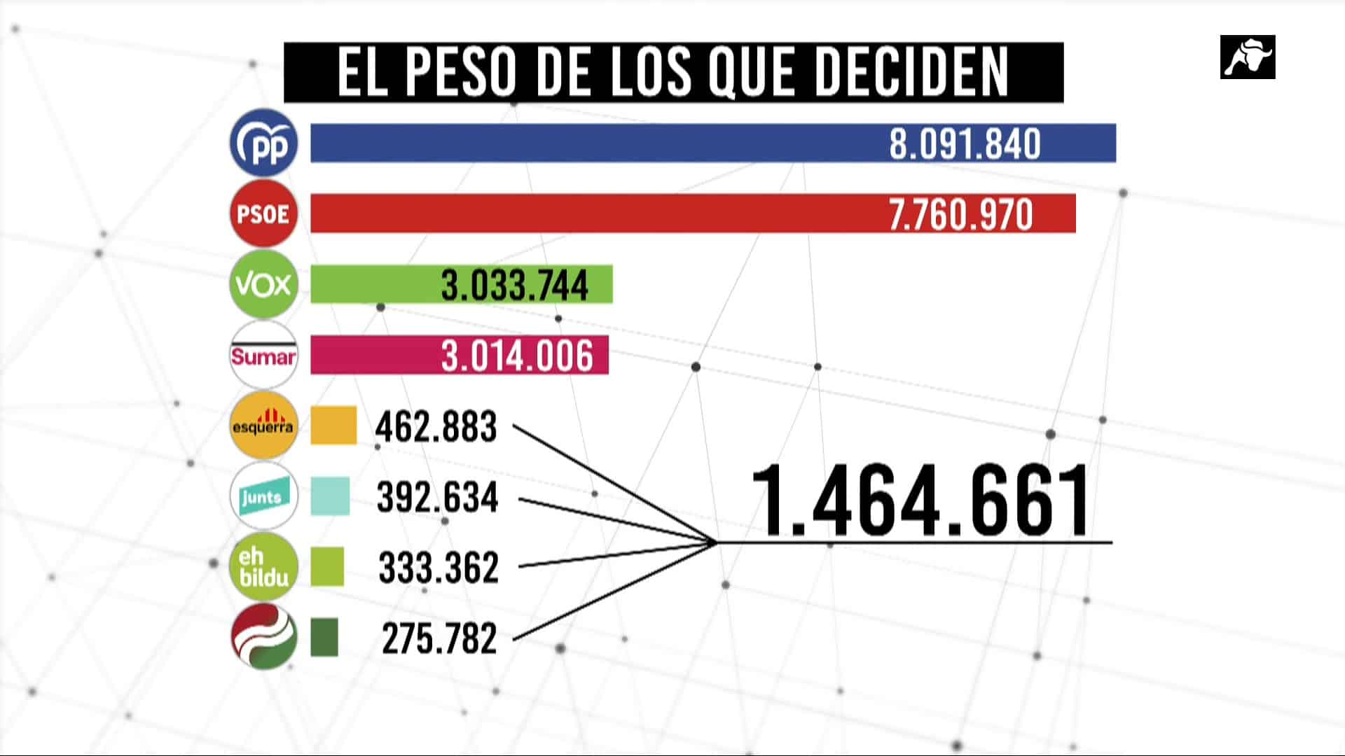 ¿Con cuántos votos ‘secuestran’ los separatistas el gobierno de Sánchez?