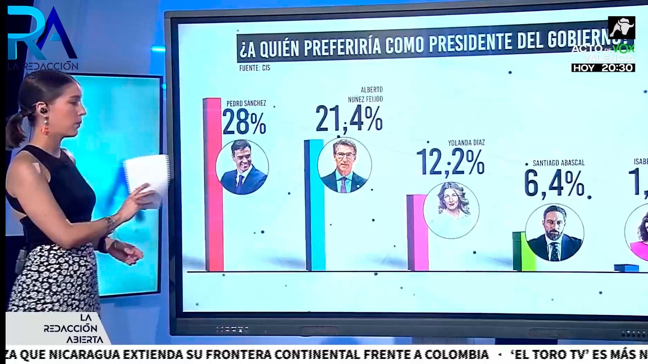 Último CIS de Tezanos: da como ganador a Sánchez y coloca a VOX como cuarta fuerza política
