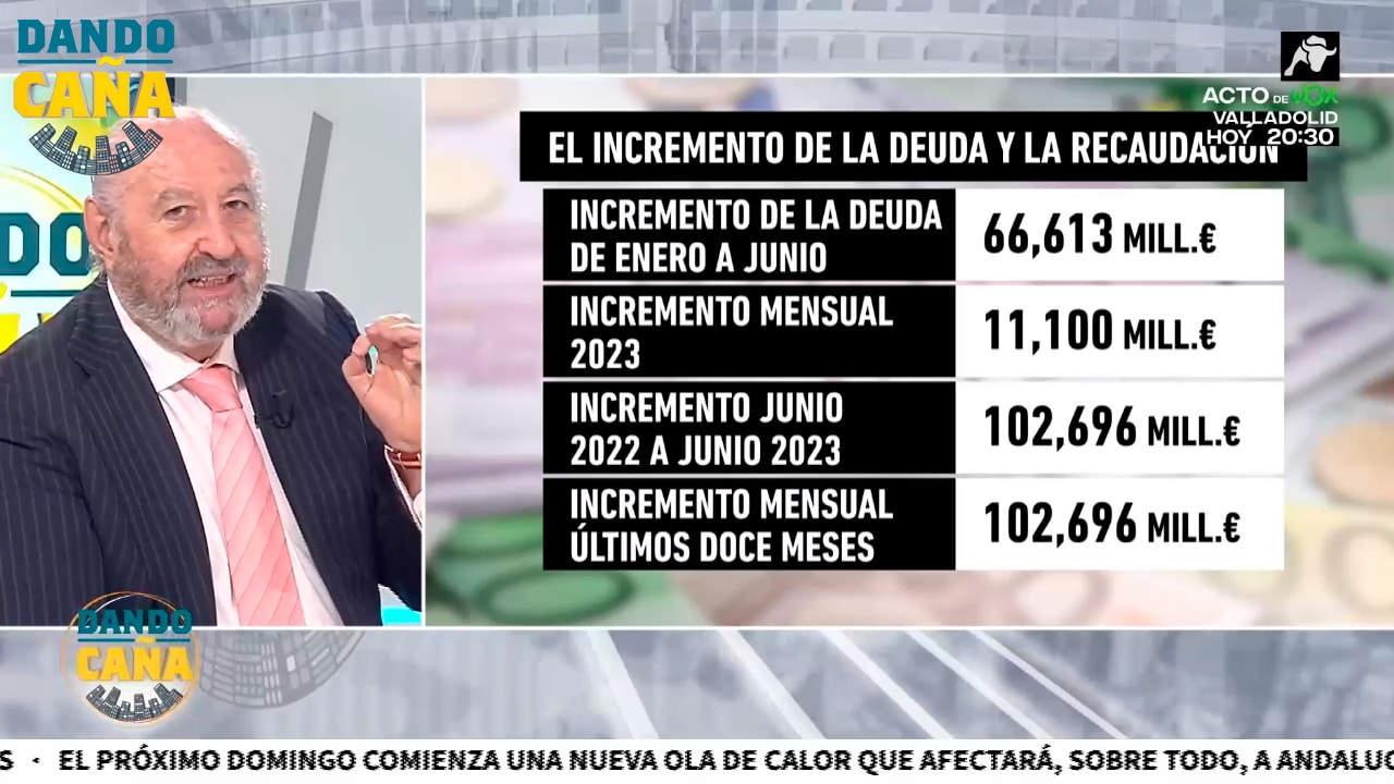Increíble: Pedro Sánchez ha generado más de 66.000 millones de deuda en menos de seis meses