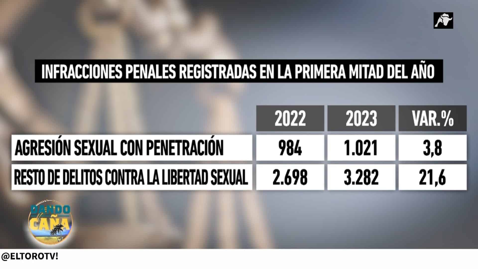 El ministerio de Igualdad, contra las cuerdas: se disparan las agresiones sexuales