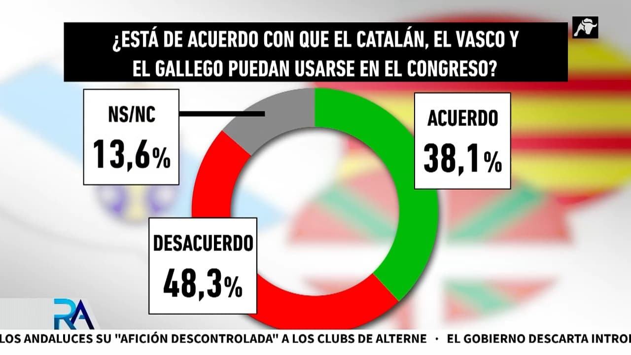 Aprobado el uso del catalán, euskera y gallego en el Congreso pese al rechazo del PP, Vox y UPN