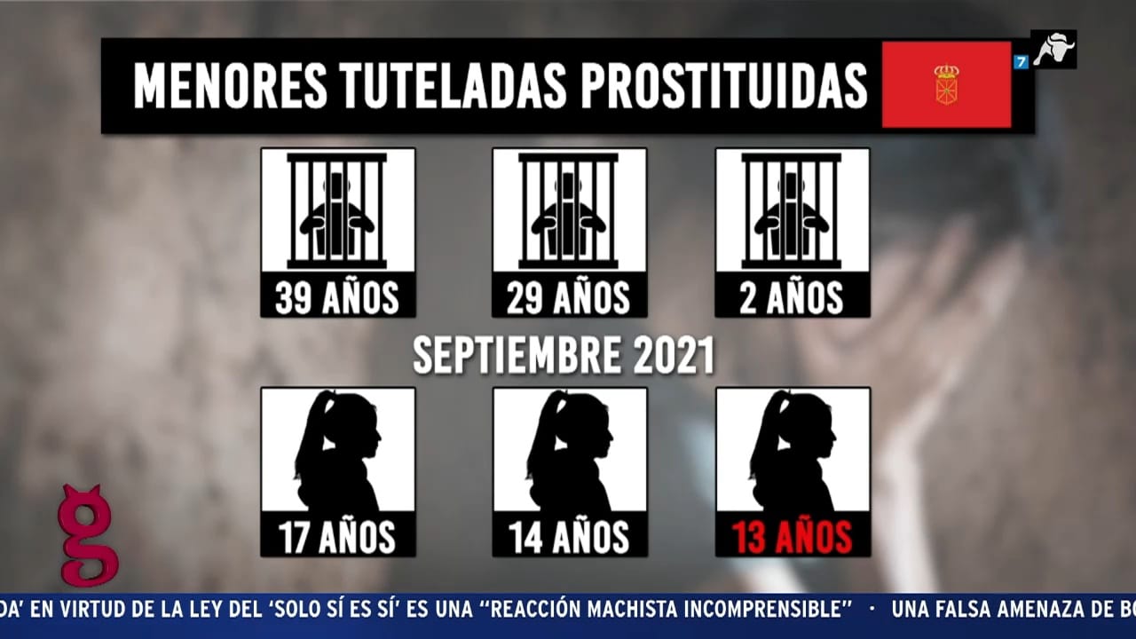 Más menores tuteladas prostituidas delante de las narices del PSOE, esta vez en Navarra