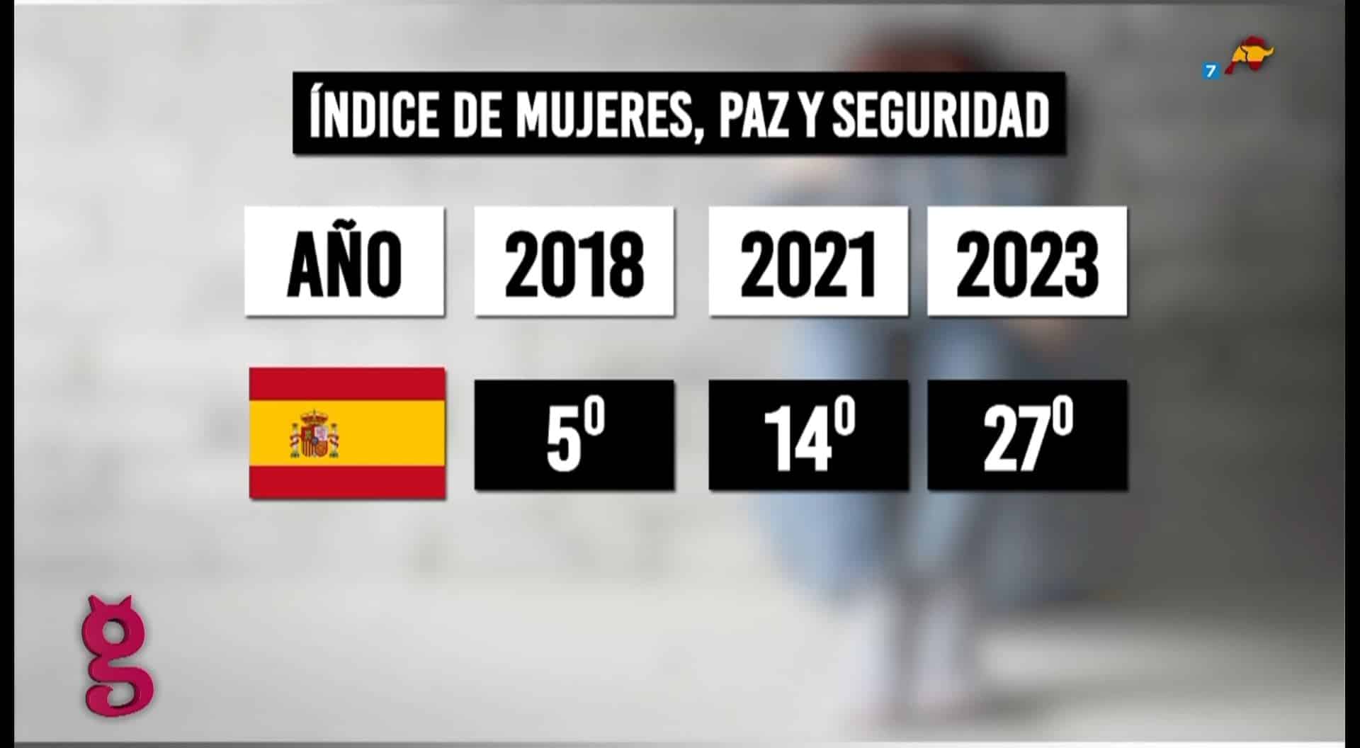 Los pecados de Sánchez contra las mujeres: ‘solo sí es sí’, ley trans e inmigración ilegal 