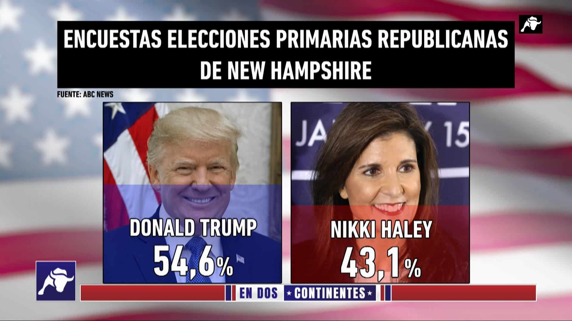 Trump gana en New Hampshire, pero Haley se niega a rendirse