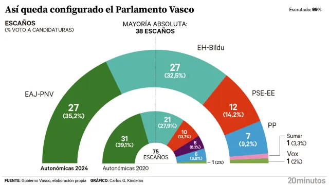 Elecciones 21-A: El PSOE determinante en el Parlamento vasco más nacionalista de la historia