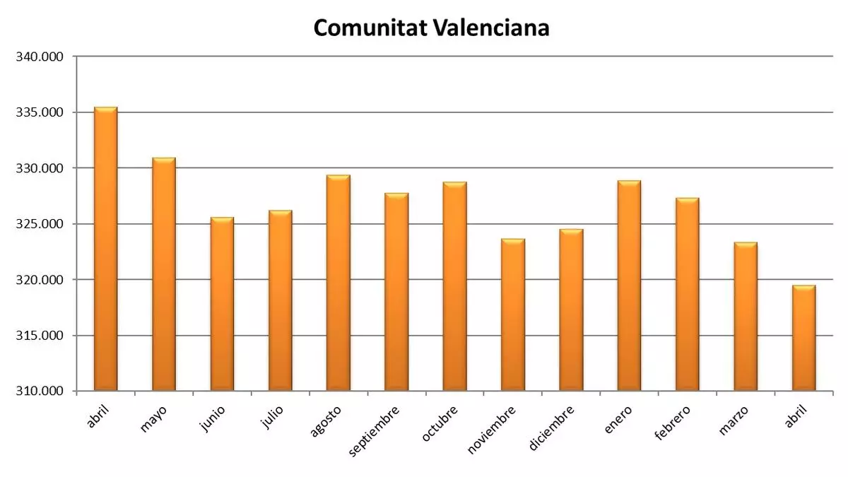 El paro baja en la Comunidad Valenciana en abril y rompe el estancamiento de los últimos meses