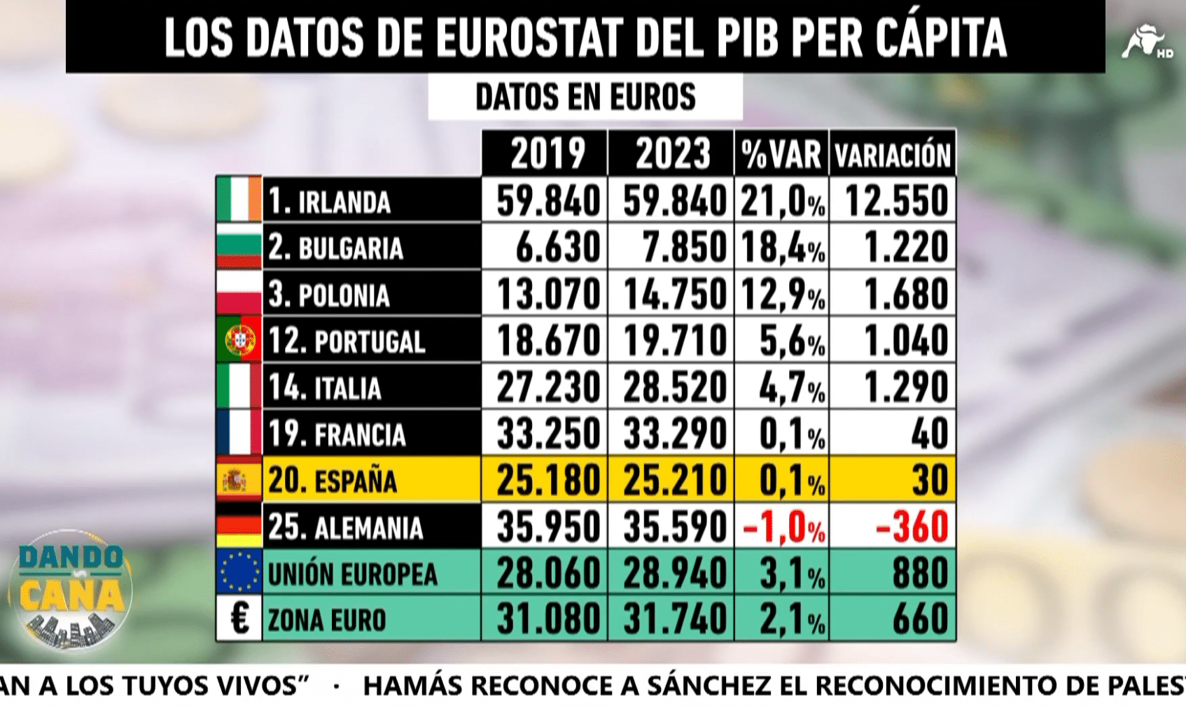 La capacidad adquisitiva de los españoles sólo crece 30 euros en cuatro años mientras nos crujen con más impuestos