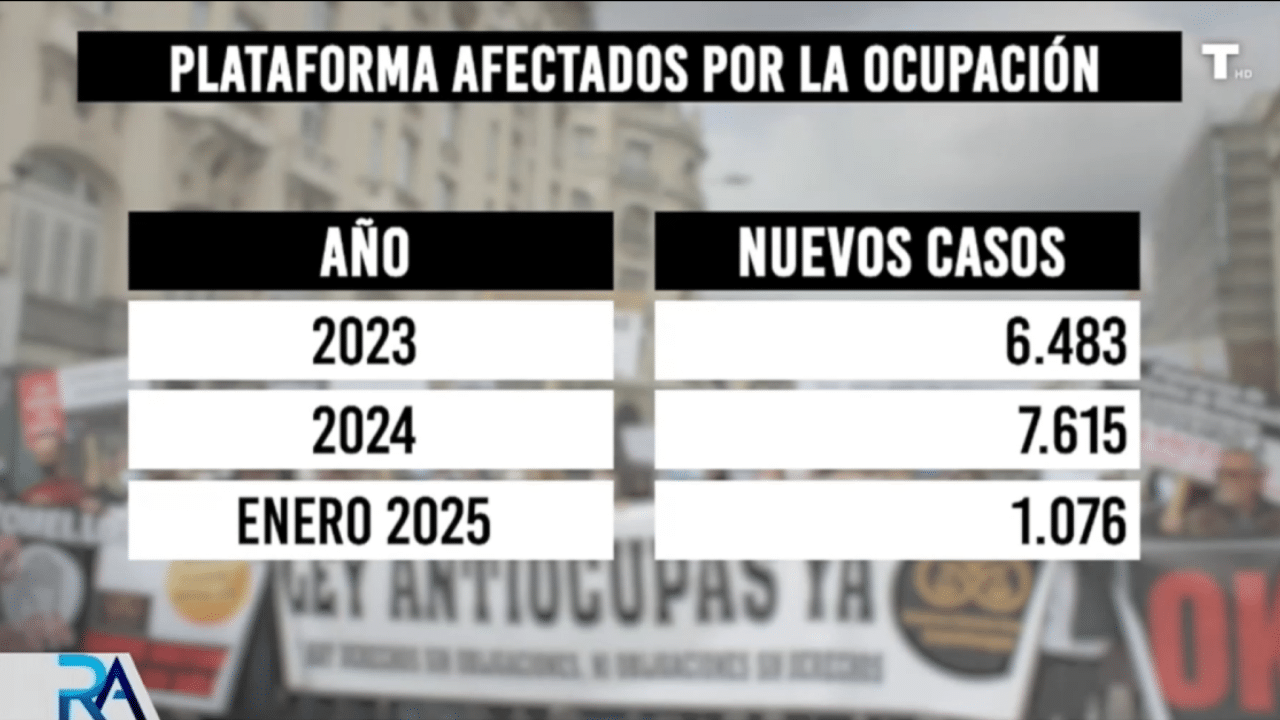 La OKUPACIÓN se dispara en España: miles de ciudadanos piden ayuda a la Plataforma de Afectados por la ocupación
