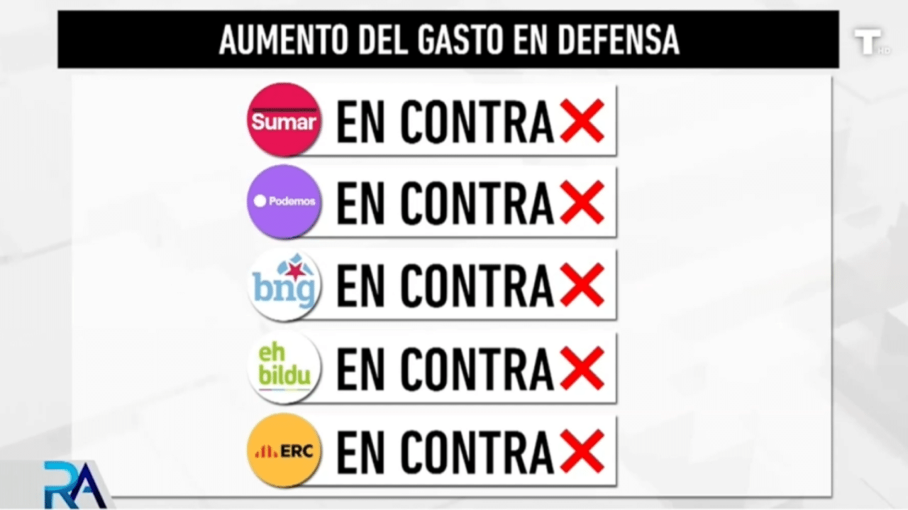 PSOE y Sumar, enfrentados de nuevo: el Congreso aprueba aumentar el gasto en defensa con el voto en contra de los socios de Sánchez