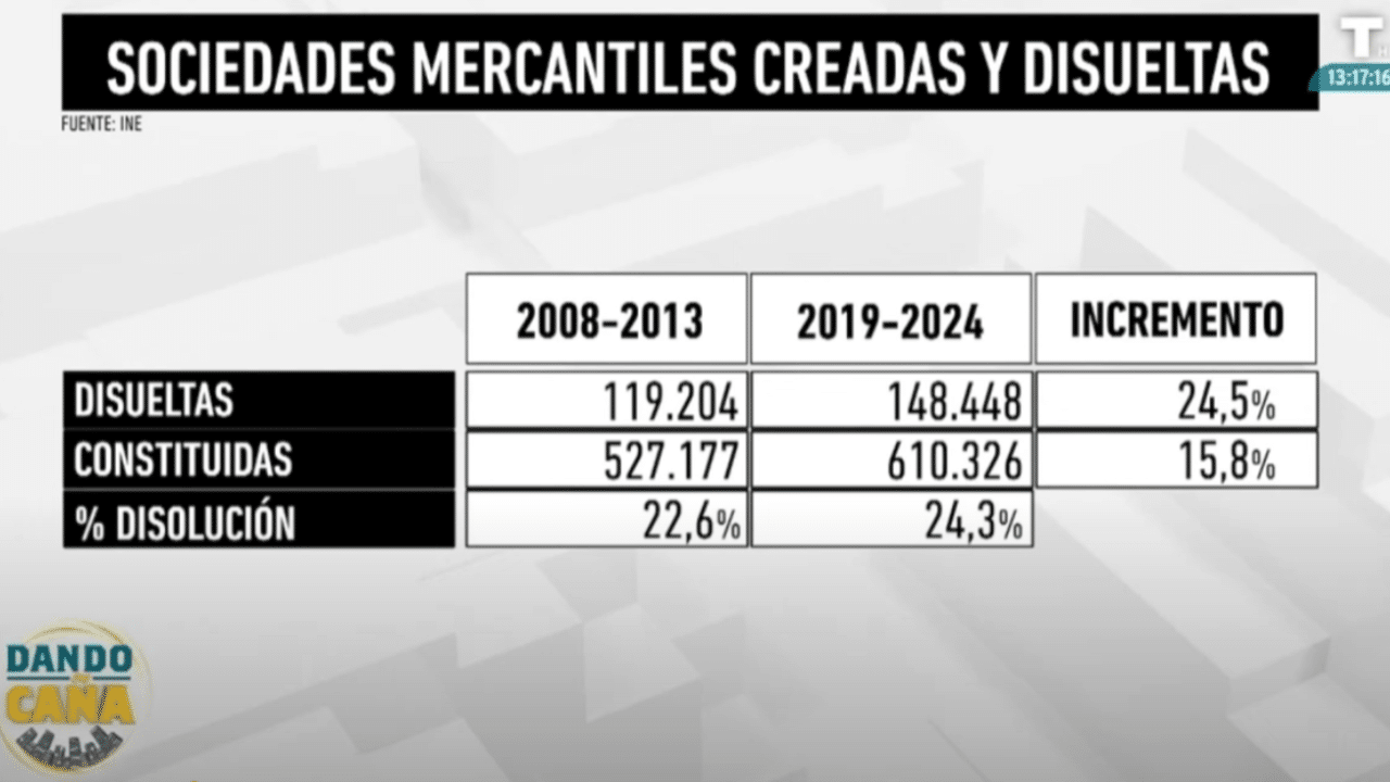 ANÁLISIS RIERA |Sánchez, el ‘killer’: un 24,5% más de empresas destruidas que en la crisis económica