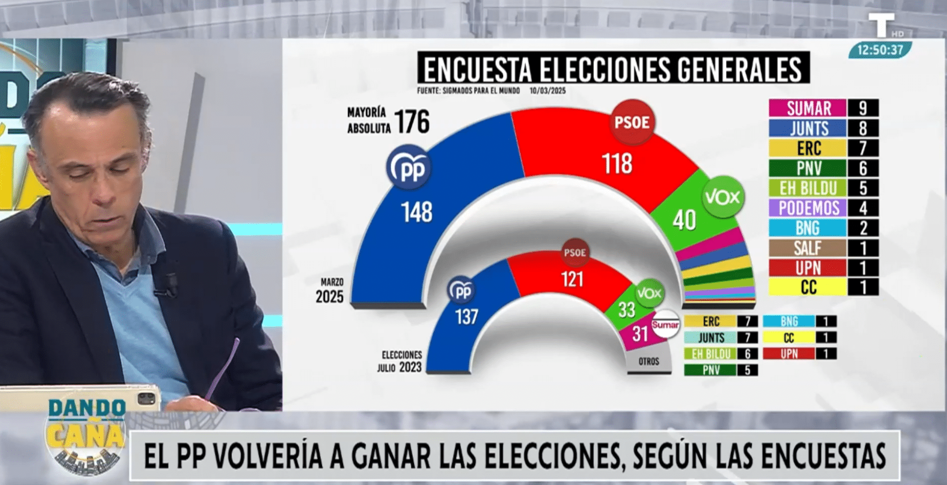 La batalla política de las encuestas y la fijación con VOX