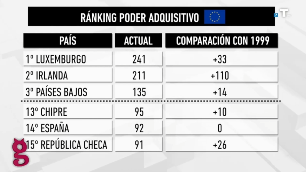 ESTANCADOS: tenemos el mismo poder adquisitivo que hace 25 años