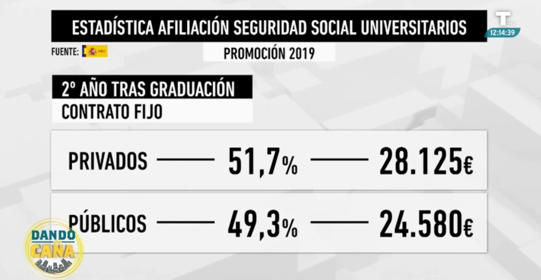 Los alumnos de la privada consiguen trabajo antes y cobran de media unos 3.500€
