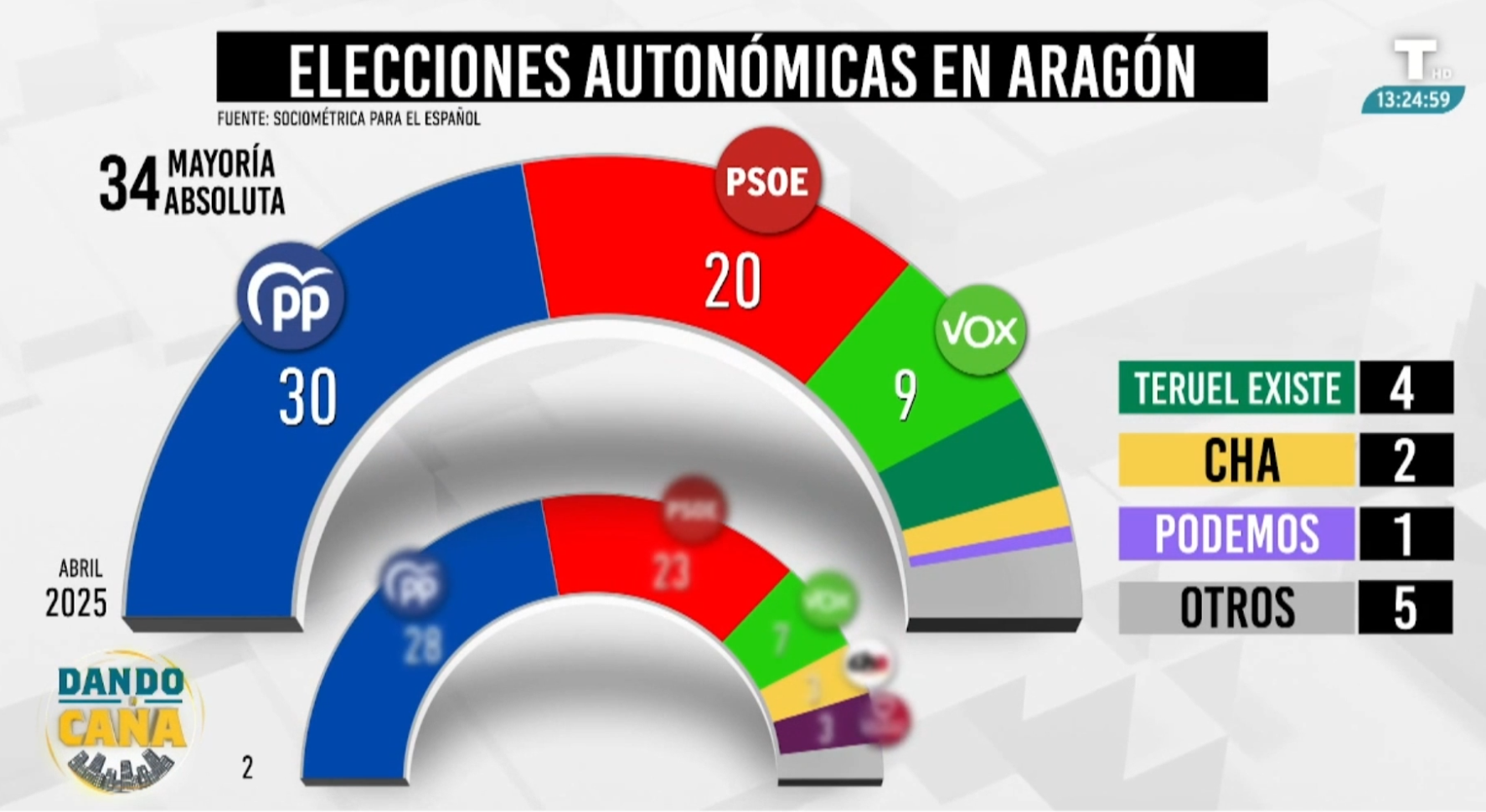 Azcón sube en intención de voto y Pilar Alegría sufriría un batacazo en unas elecciones en Aragón