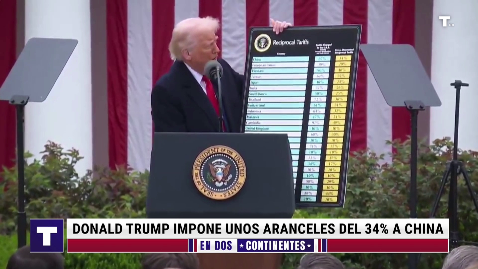 La fórmula de los aranceles de Trump… que descuadra a China