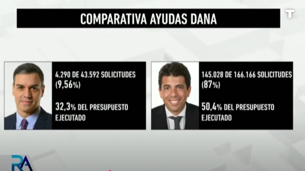 Comparativa entre el Gobierno y la Generalidad en ayudas por la Dana: Sánchez sale perdiendo