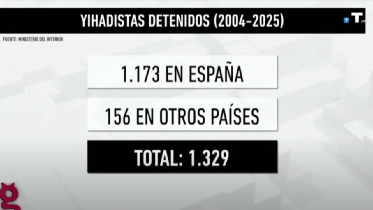 Yihadismo creciente en España: 1.329 detenidos en dos décadas