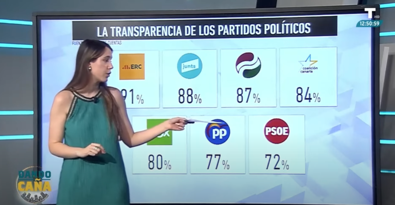 VOX supera en transparencia a PP y PSOE mientras Teruel Existe no cumple ni un requisito 