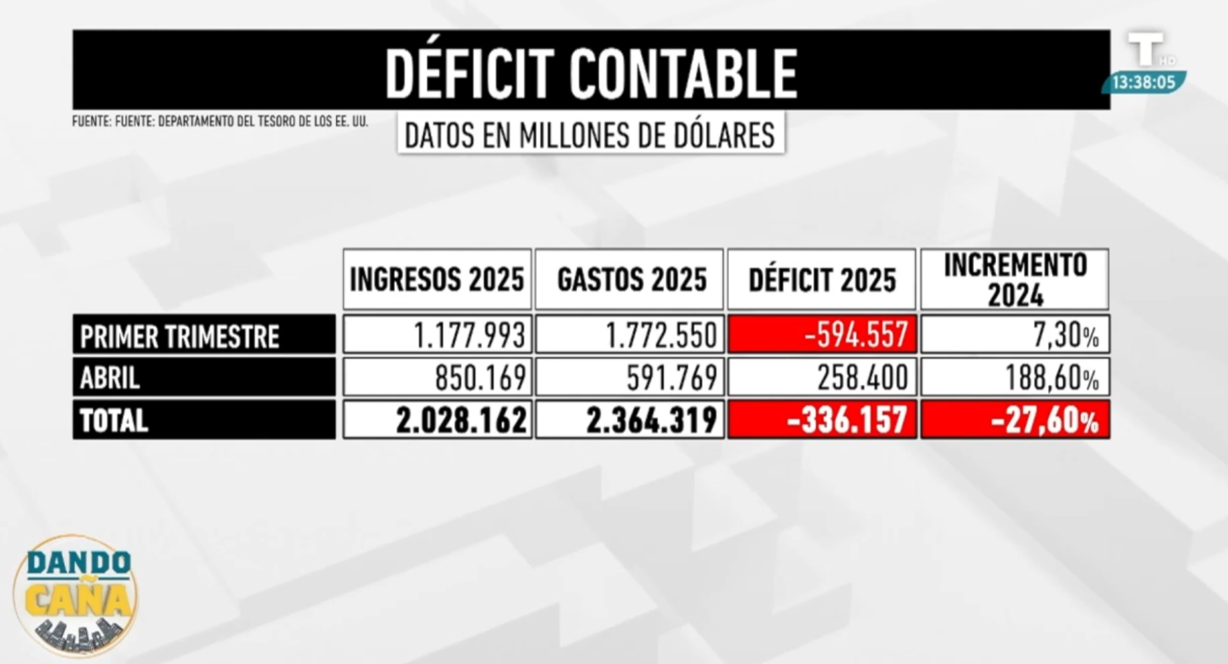 El modelo económico de Trump y Milei funciona