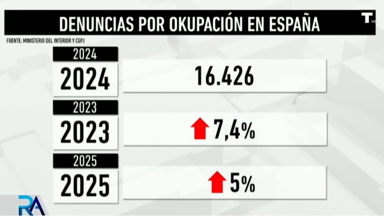 Las personas mayores se convierten en el objetivo de los OKUPAS
