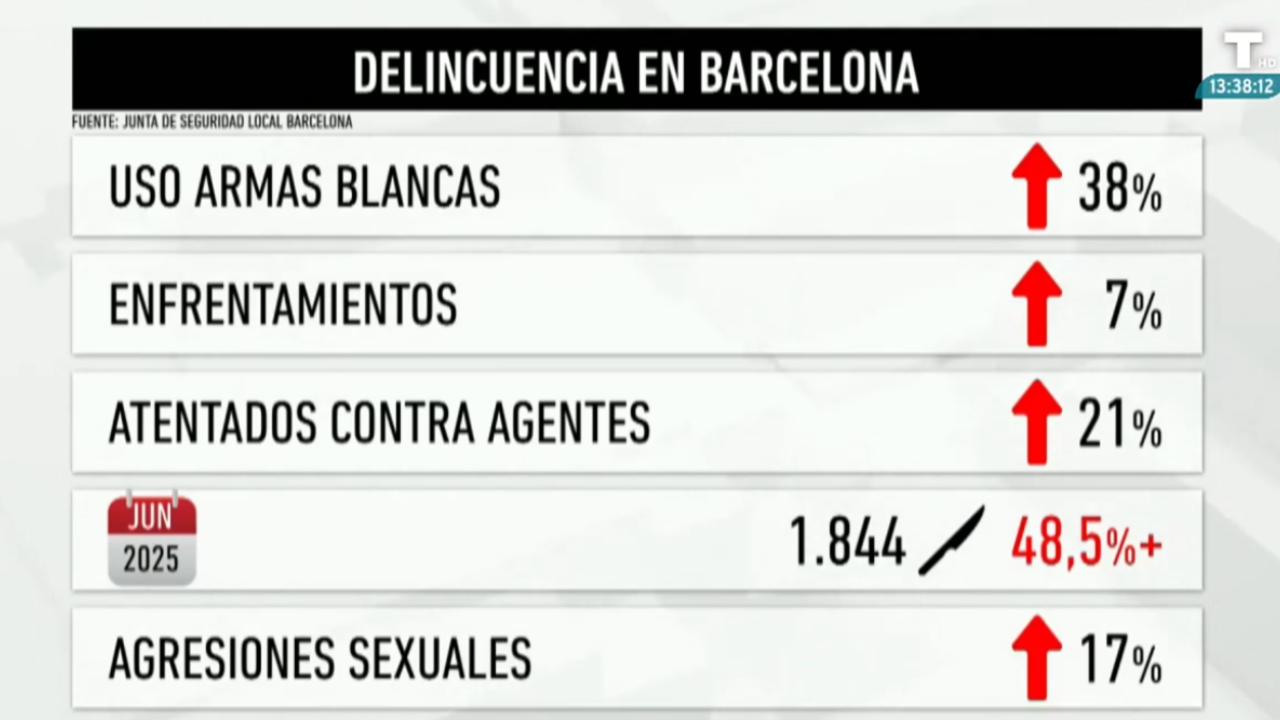 Las agresiones sexuales han aumentado un 276% desde que gobierna Sánchez