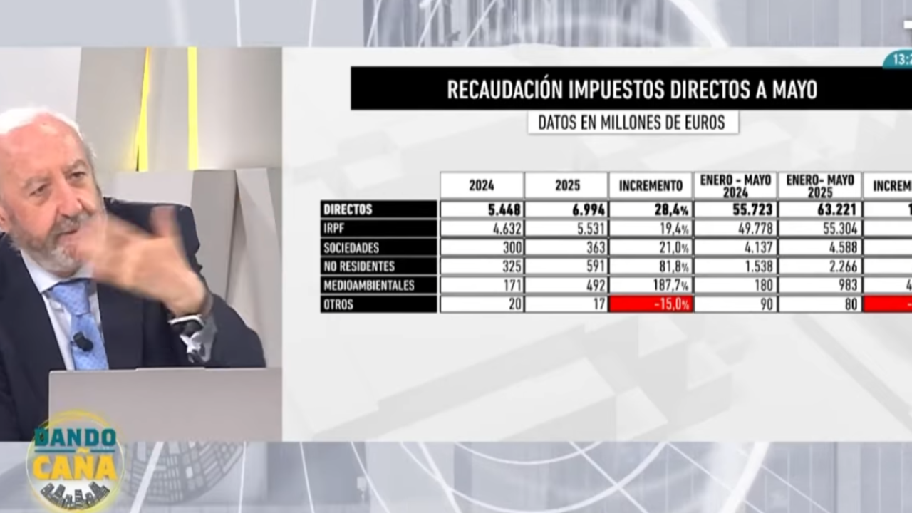 Hacienda se forra y bate todos los récords de recaudación instalando una dictadura fiscal