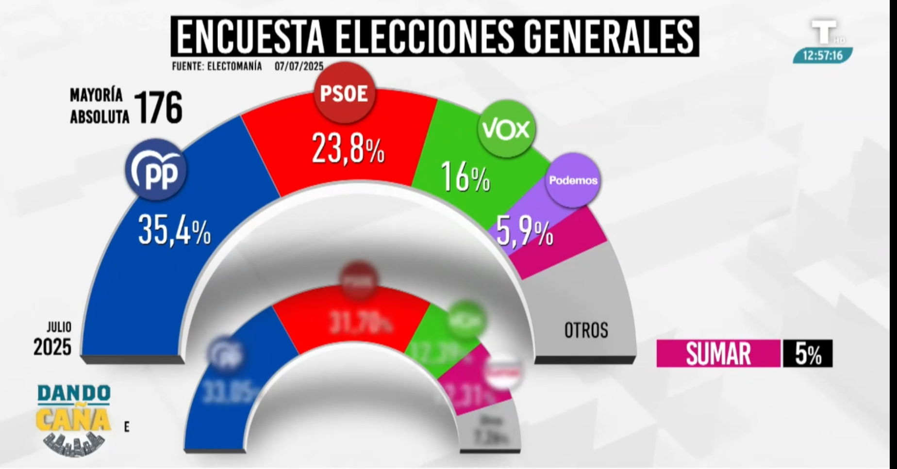VOX sube en las encuestas y brutalmente en la Comunidad Valenciana