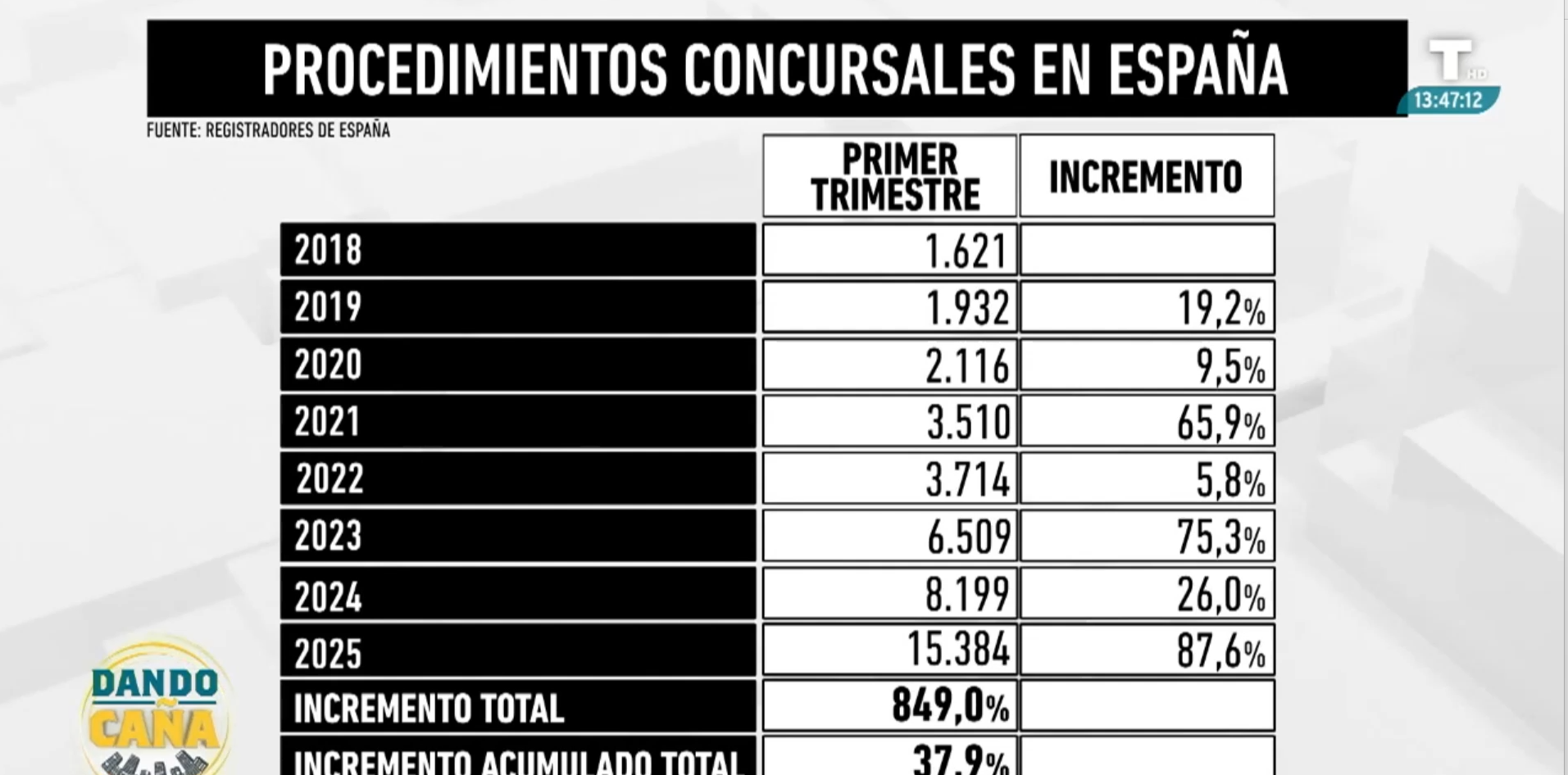 Alerta de creación empresarial en España: 80.000 se destruirían este 2025