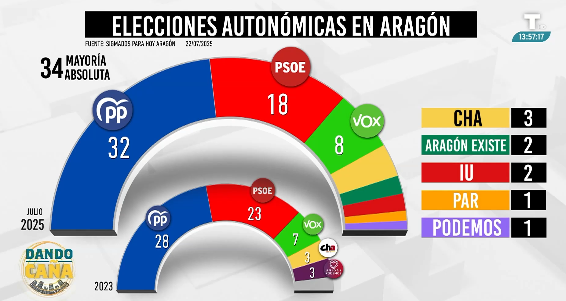 Alegría hunde al PSOE de Aragón, que registra su peor dato histórico en una encuesta
