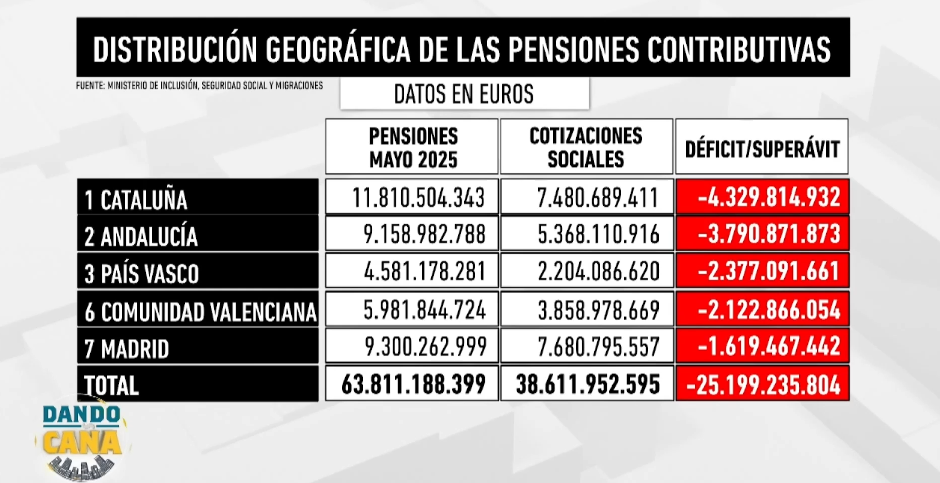 La salvajada de las pensiones y la fiesta de catalanes y vascos, ¿quién la paga?