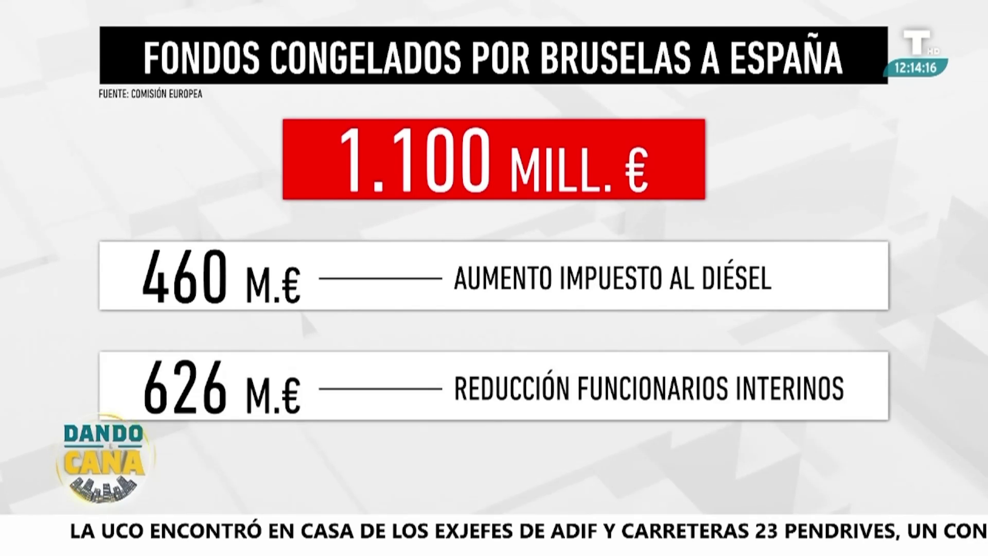Europa deja a España sin parte de los fondos europeos y exige un nuevo impuesto verde