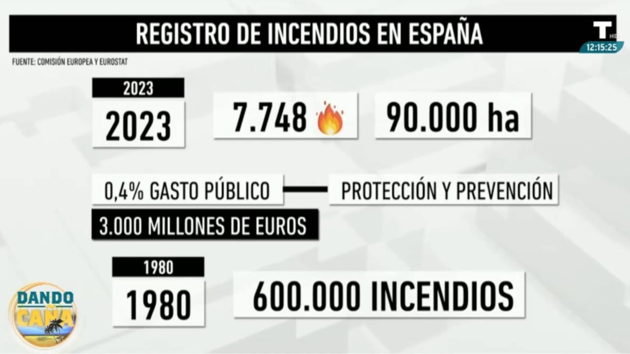 Bruselas señala a España: el país con más incendios y menos gasto para prevenirlos 