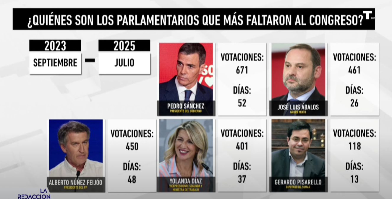 Los cinco diputados que menos pisan el Congreso