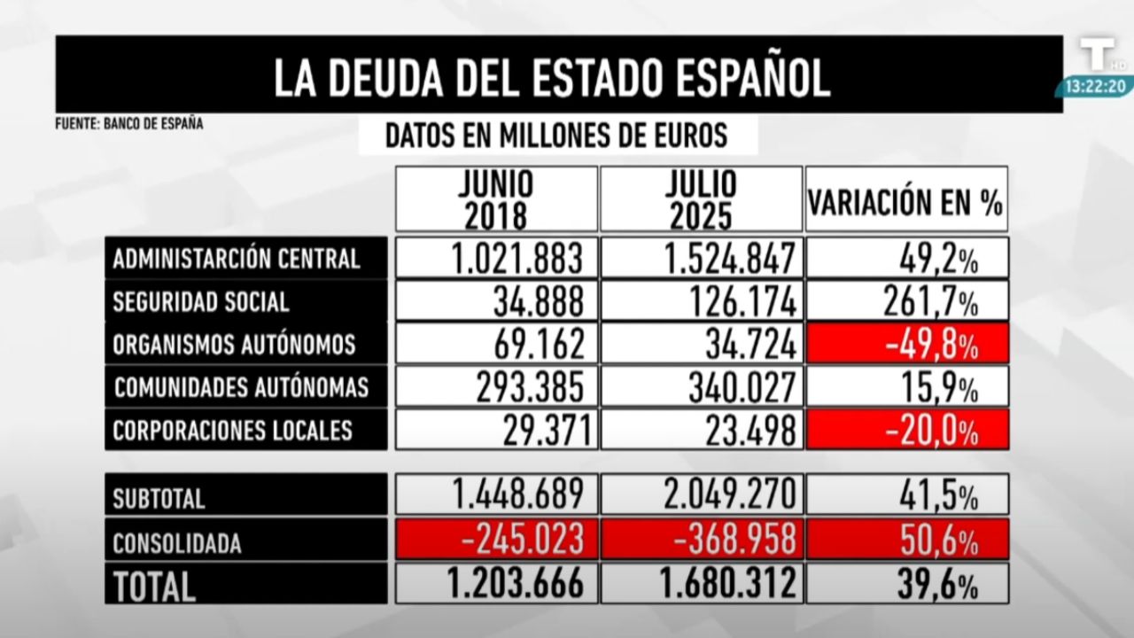 Riera desmonta «a los señores de Bruselas» sobre la realidad de la economía española